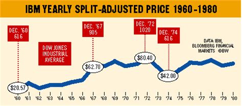 ibm stock price history 1960.